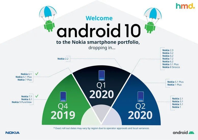 Новый список смартфонов Nokia, которые будут обновлены до Android 10