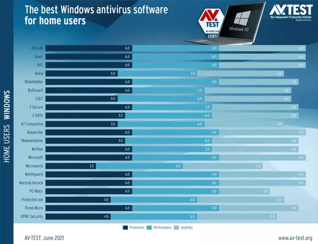 Лучшие и худшие антивирусы для Windows на 2021 год
