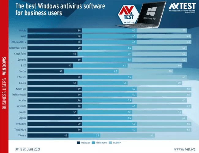 Лучшие и худшие антивирусы для Windows на 2021 год