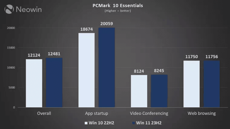 Сравнение производительности Windows 10 и Windows 11 - какая из них быстрее?